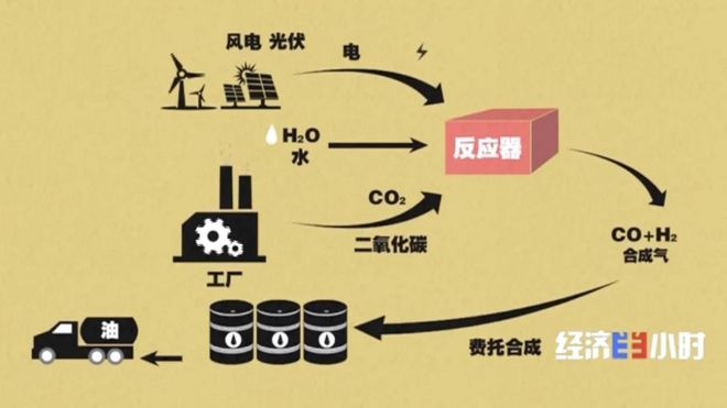 液態(tài)陽(yáng)光 清潔能源新星，助力藍(lán)天與風(fēng)電協(xié)同發(fā)展
