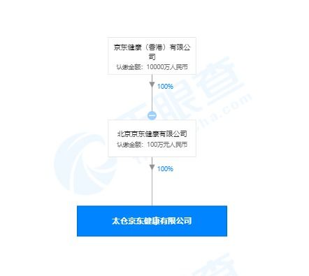 京東健康在京成立新公司，拓展信息技術與遠程健康管理服務版圖