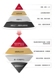 數字化時代，企業構建財資敏捷的五大核心能力